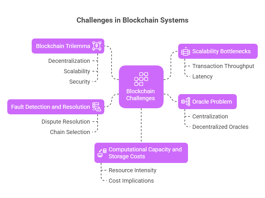 Distributed Consensus Challenges Distributed Consensus Challenges