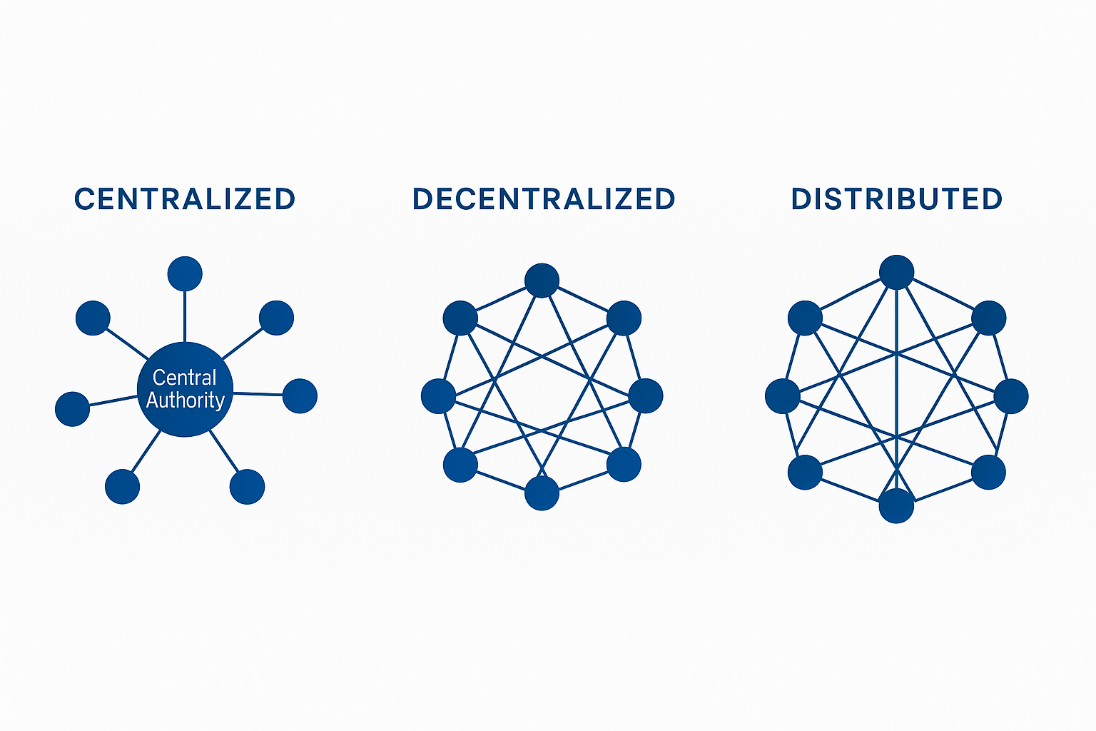 Distinguish Between Centralization And Decentralization Distinguish Between Centralization And Decentralization