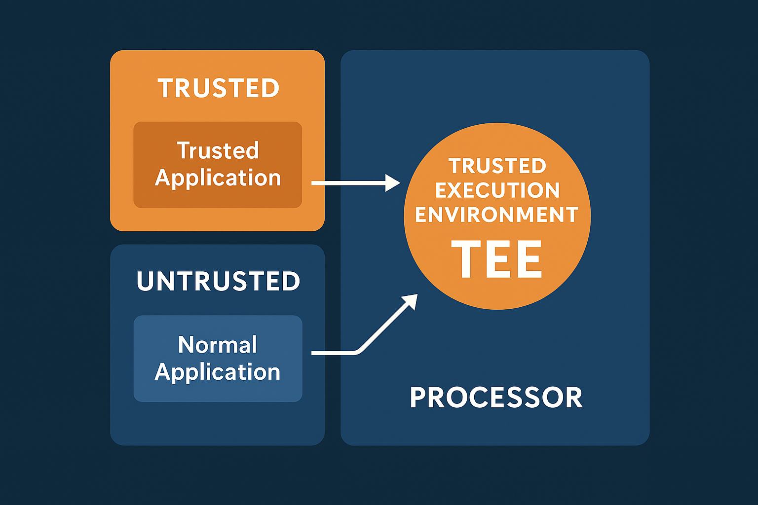Trusted Execution Environment Tee Trusted Execution Environment Tee