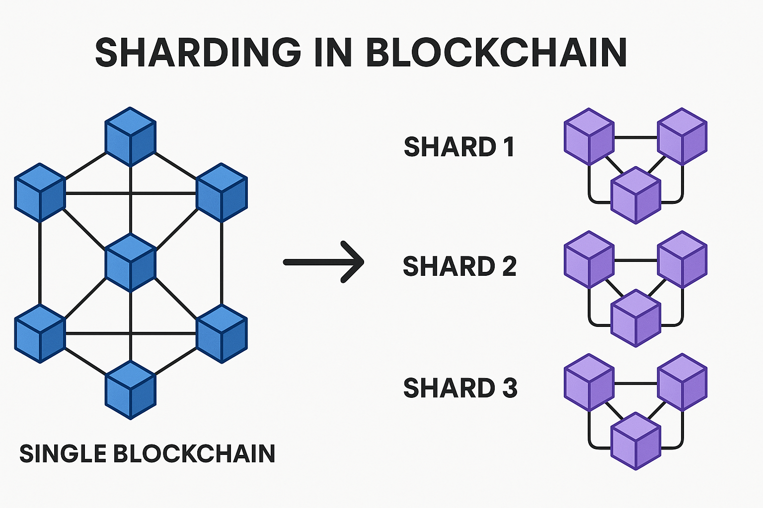 Sharding in blockchain