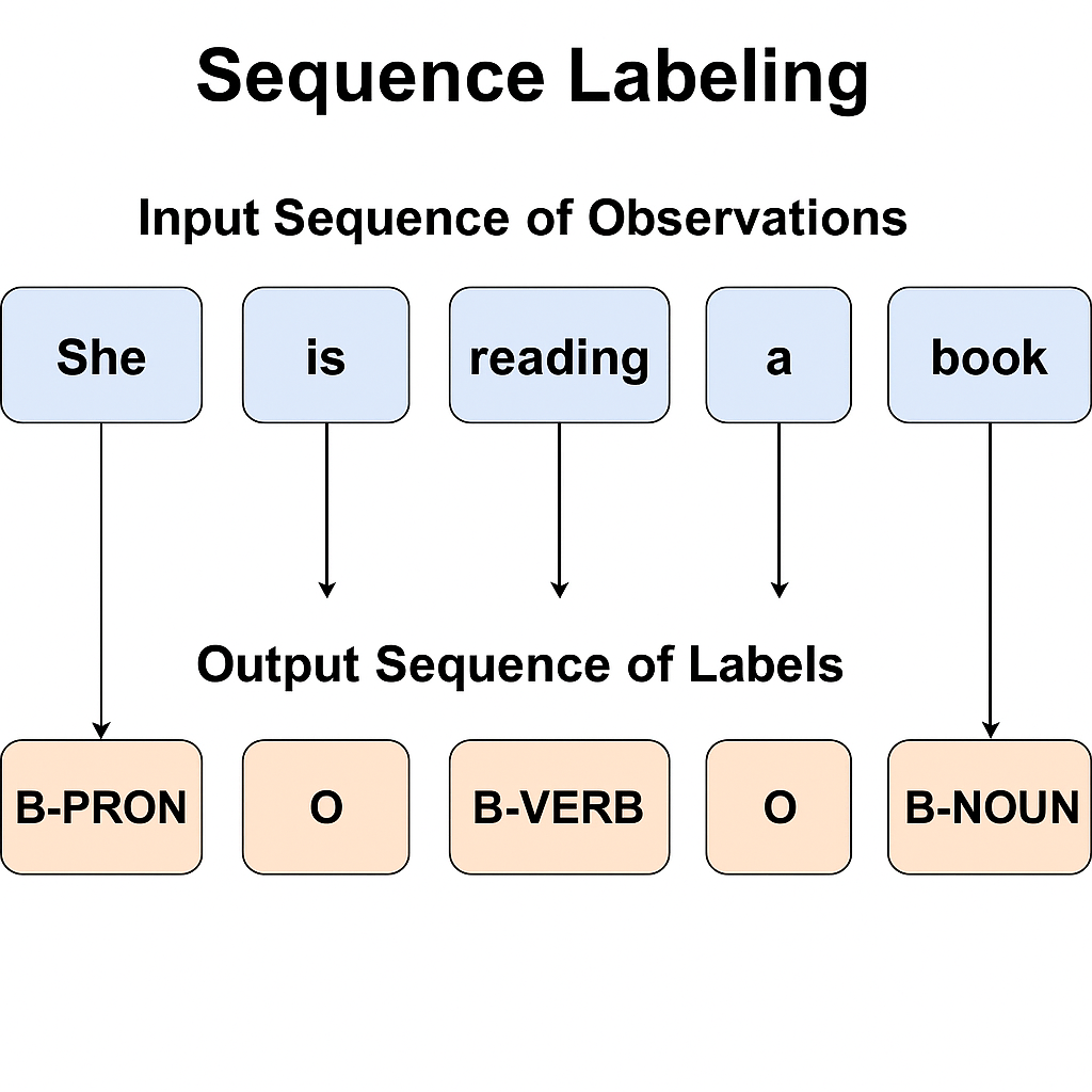 Sequence labelling in NLP Sequence labelling in NLP