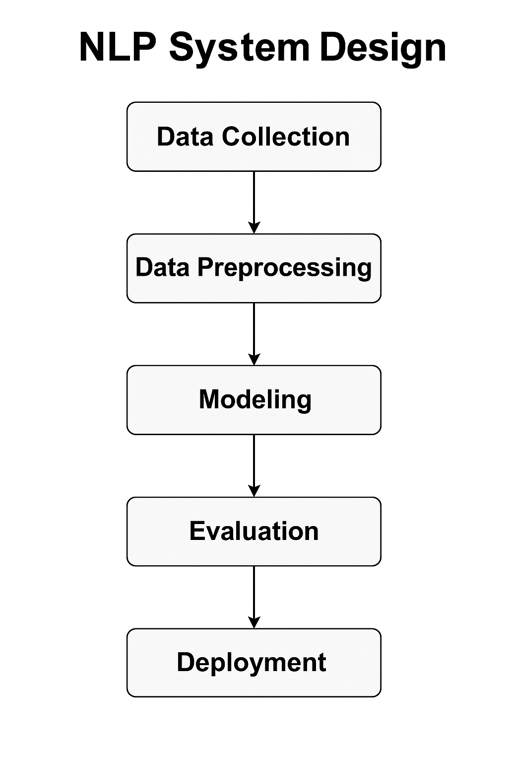 NLP system design NLP system design