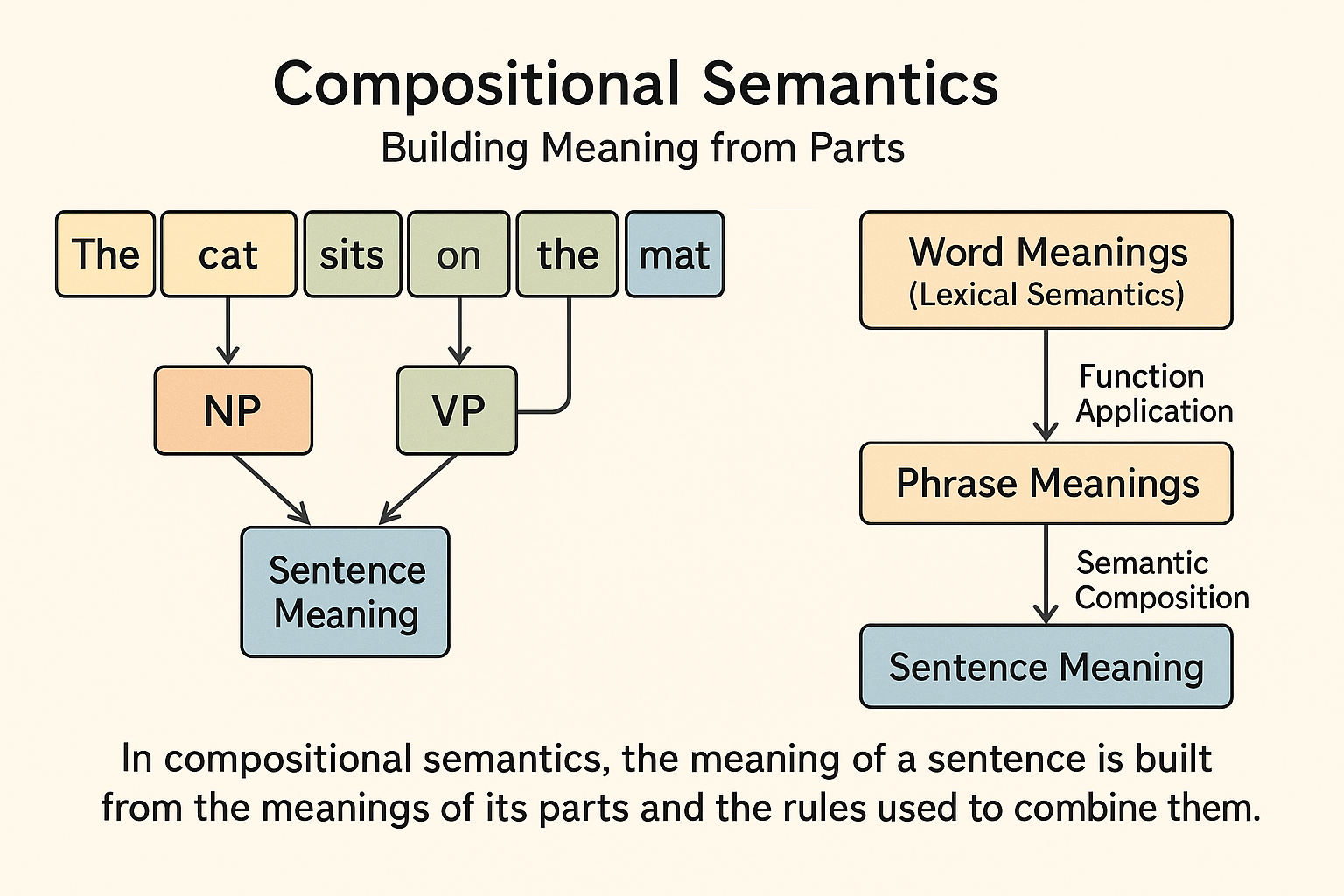 Compositional Semantics Meaning Compositional Semantics Meaning