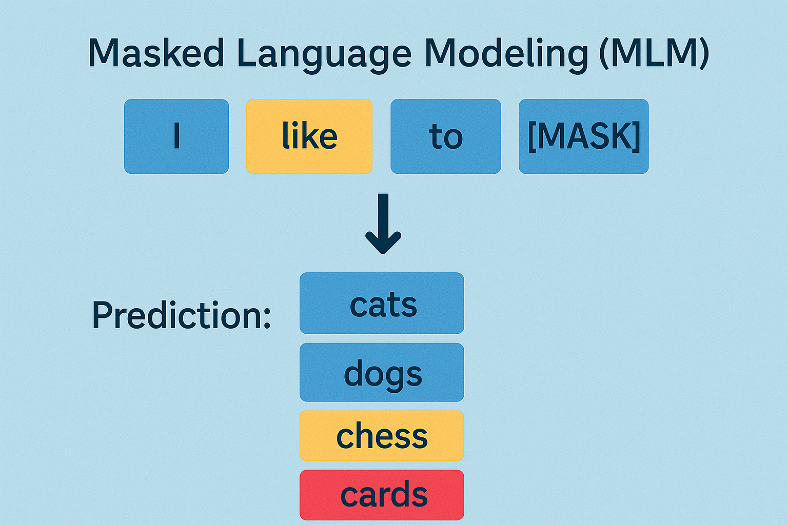 Masked Language Modelling Masked Language Modelling
