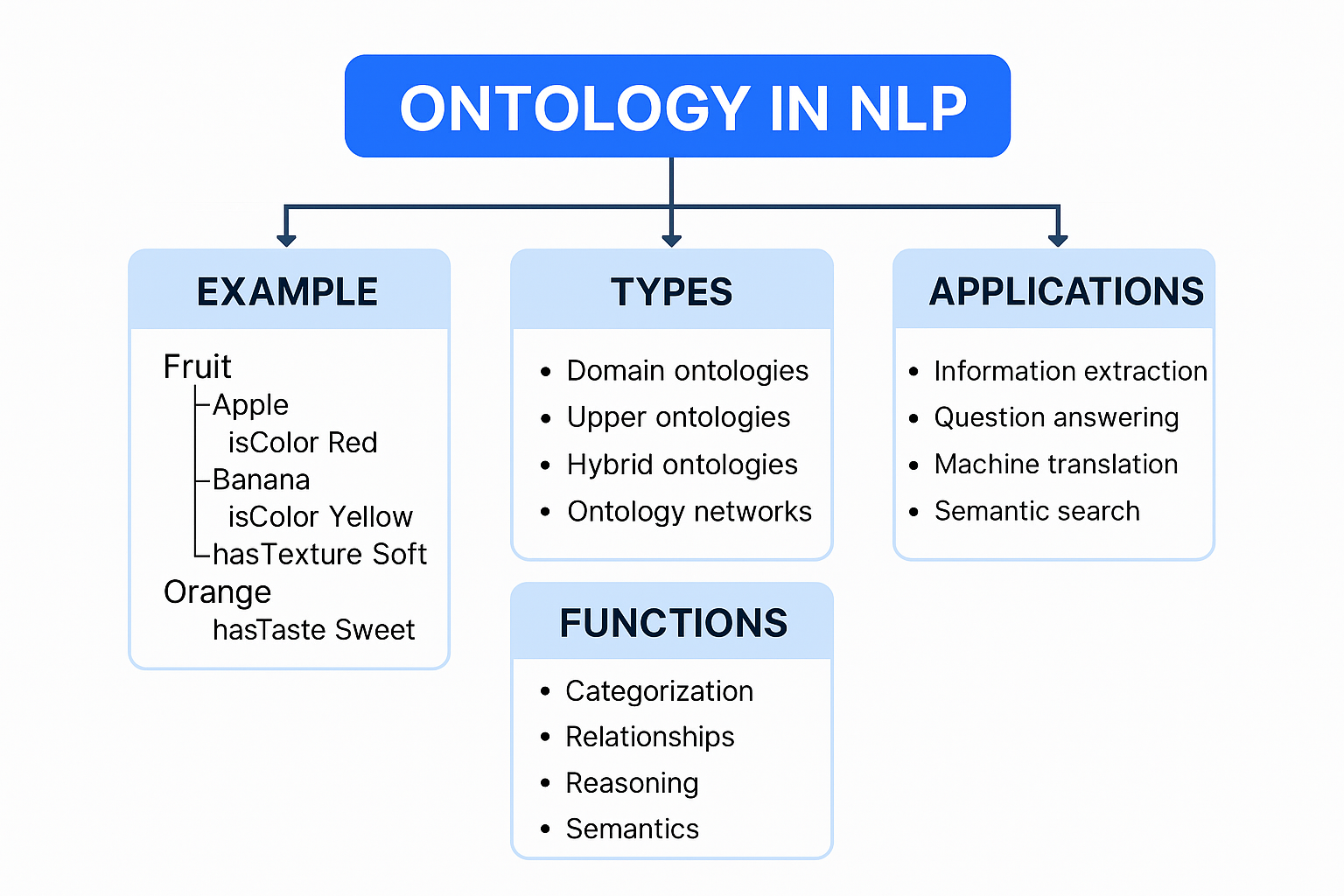 Ontology in NLP Ontology in NLP