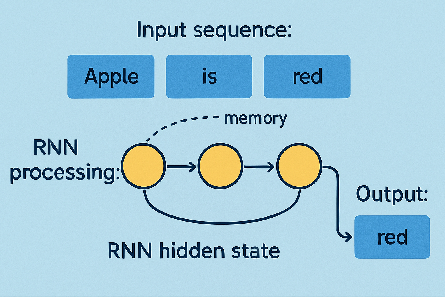 RNN NLP Example
