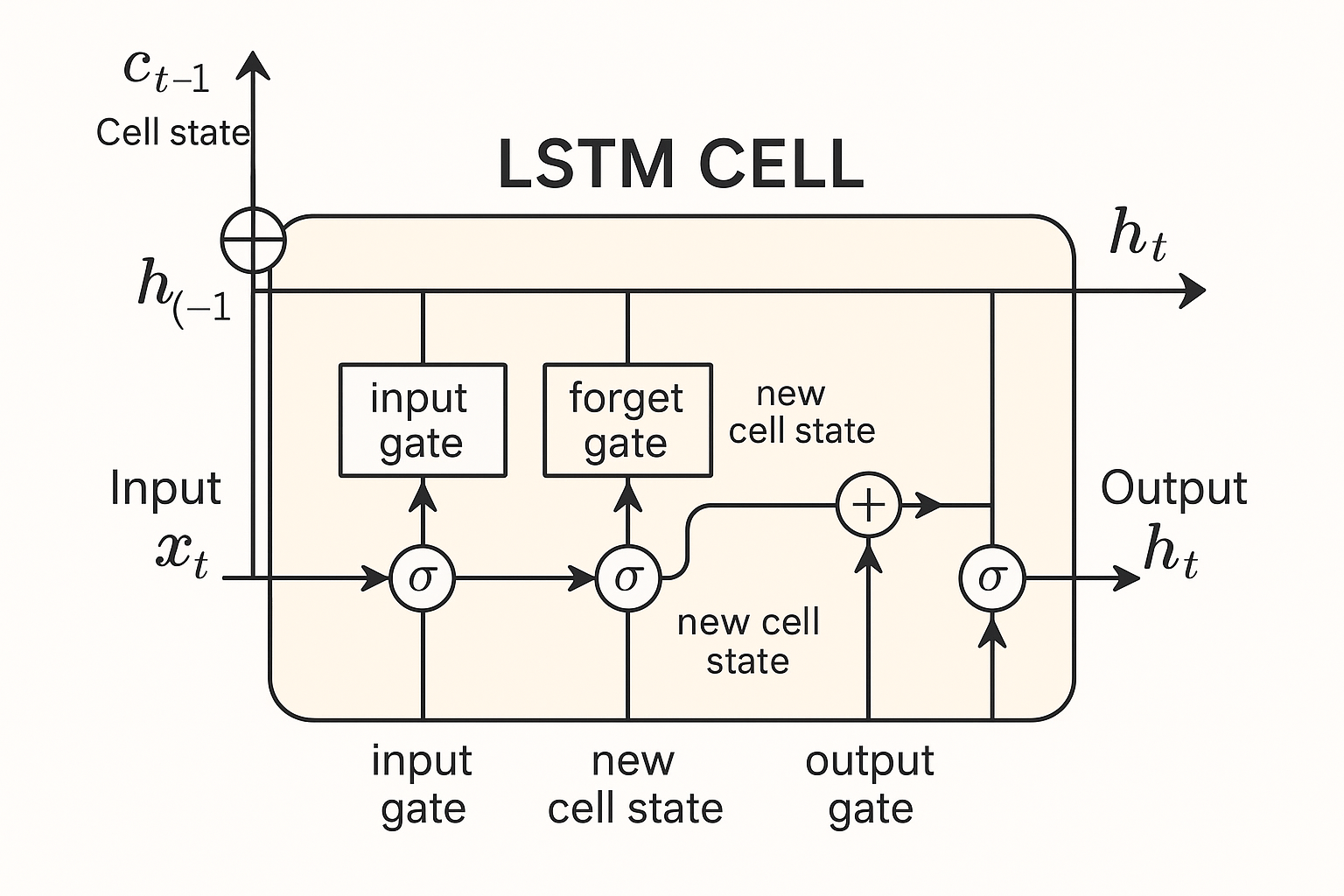 How NLP With LSTM Work How NLP With LSTM Work