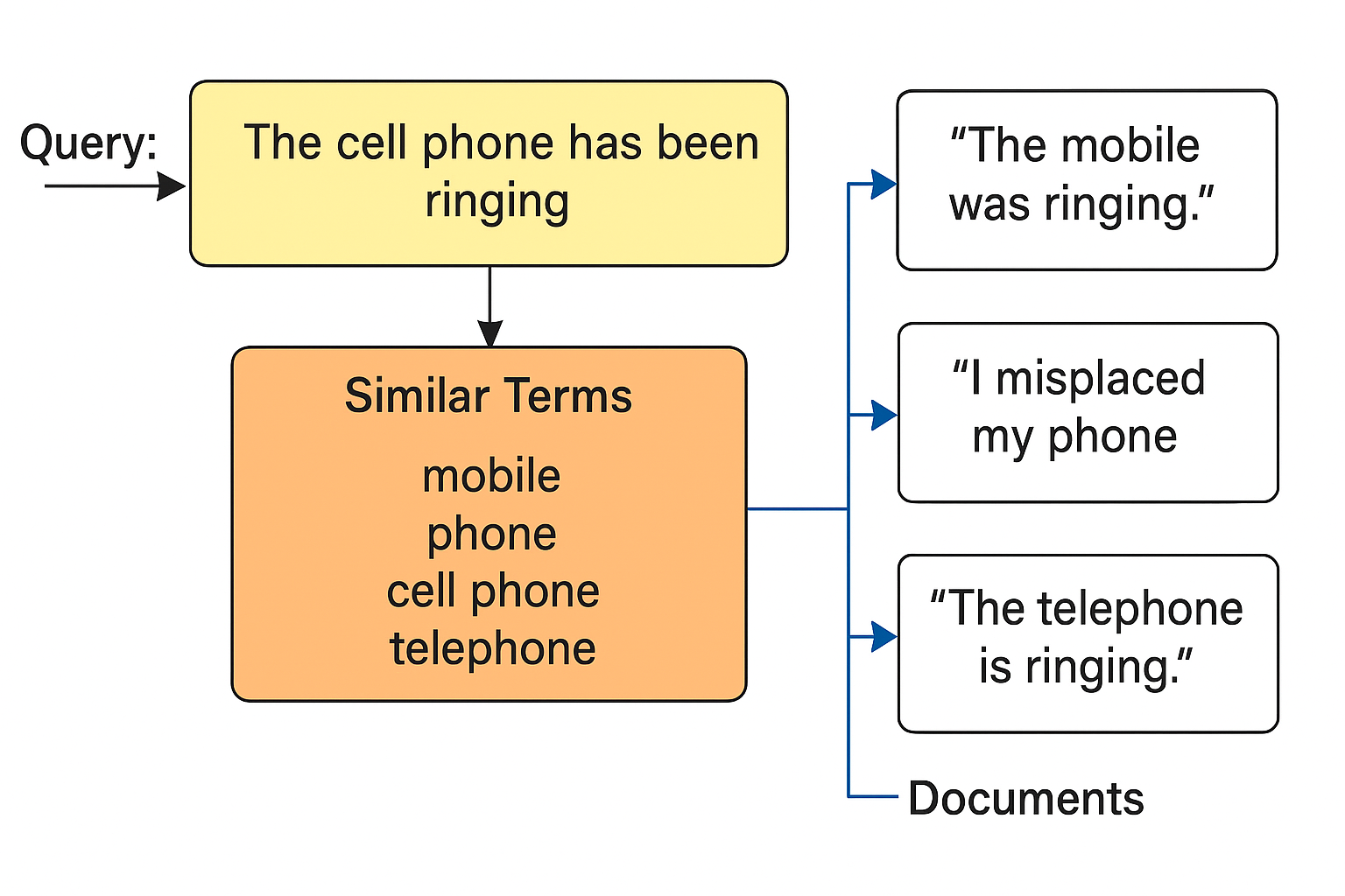 Latent Semantic Analysis Example Latent Semantic Analysis Example