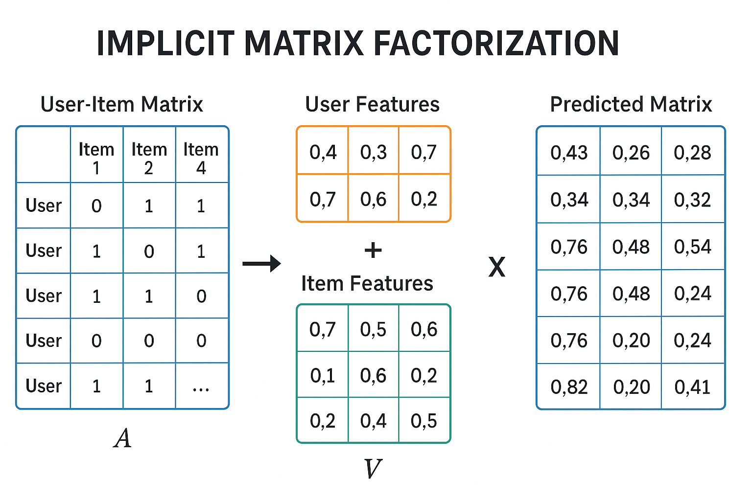 Implicit Matrix Factorization Implicit Matrix Factorization