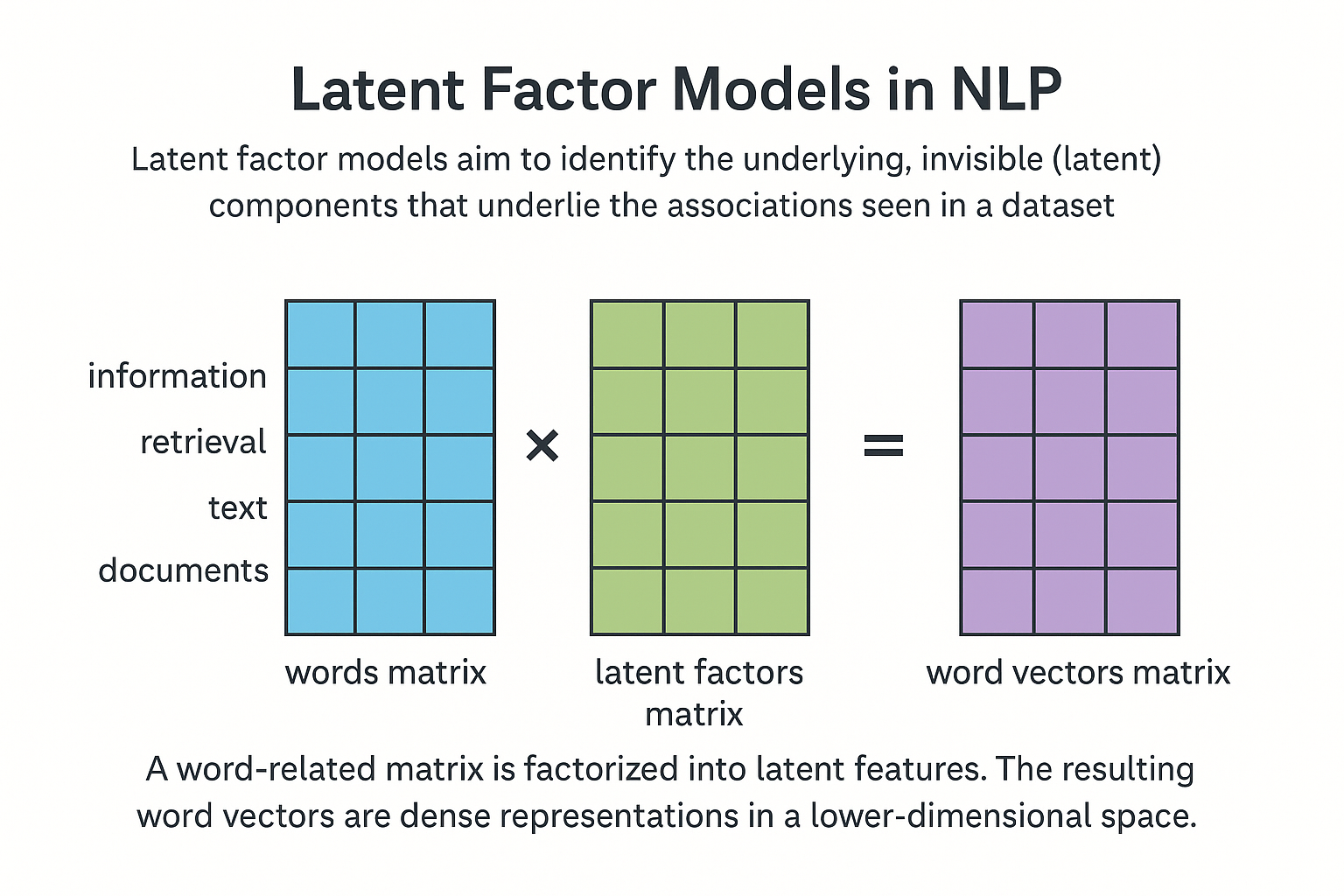 Latent Factor Models Latent Factor Models