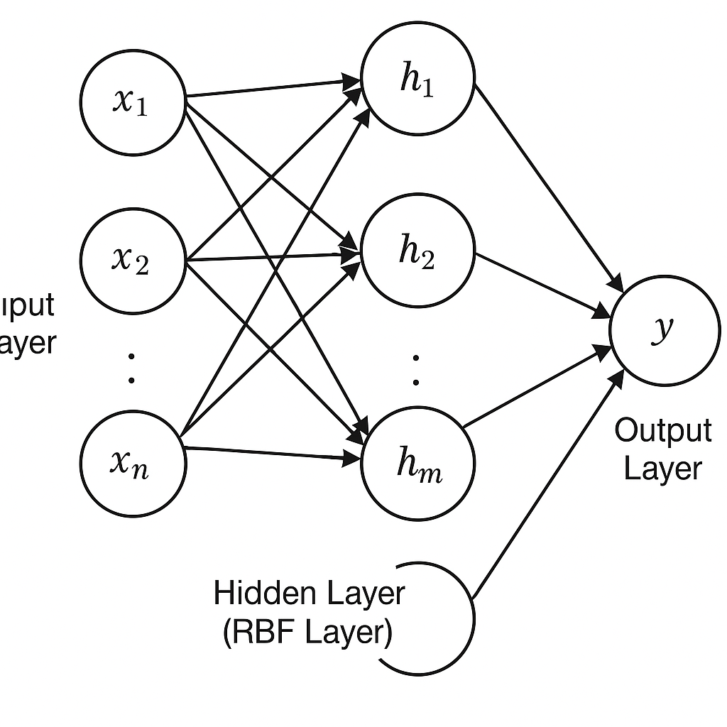 What is a Radial Basis Function What is a Radial Basis Function