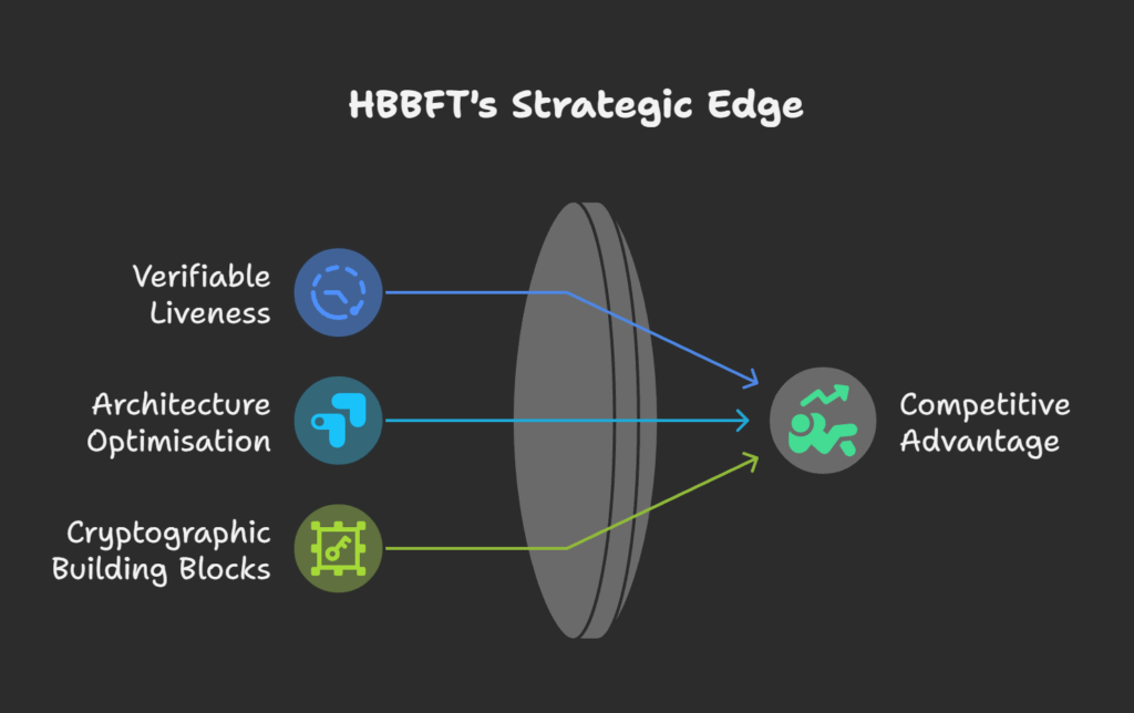 HBBFT Competitive Advantage HBBFT Competitive Advantage