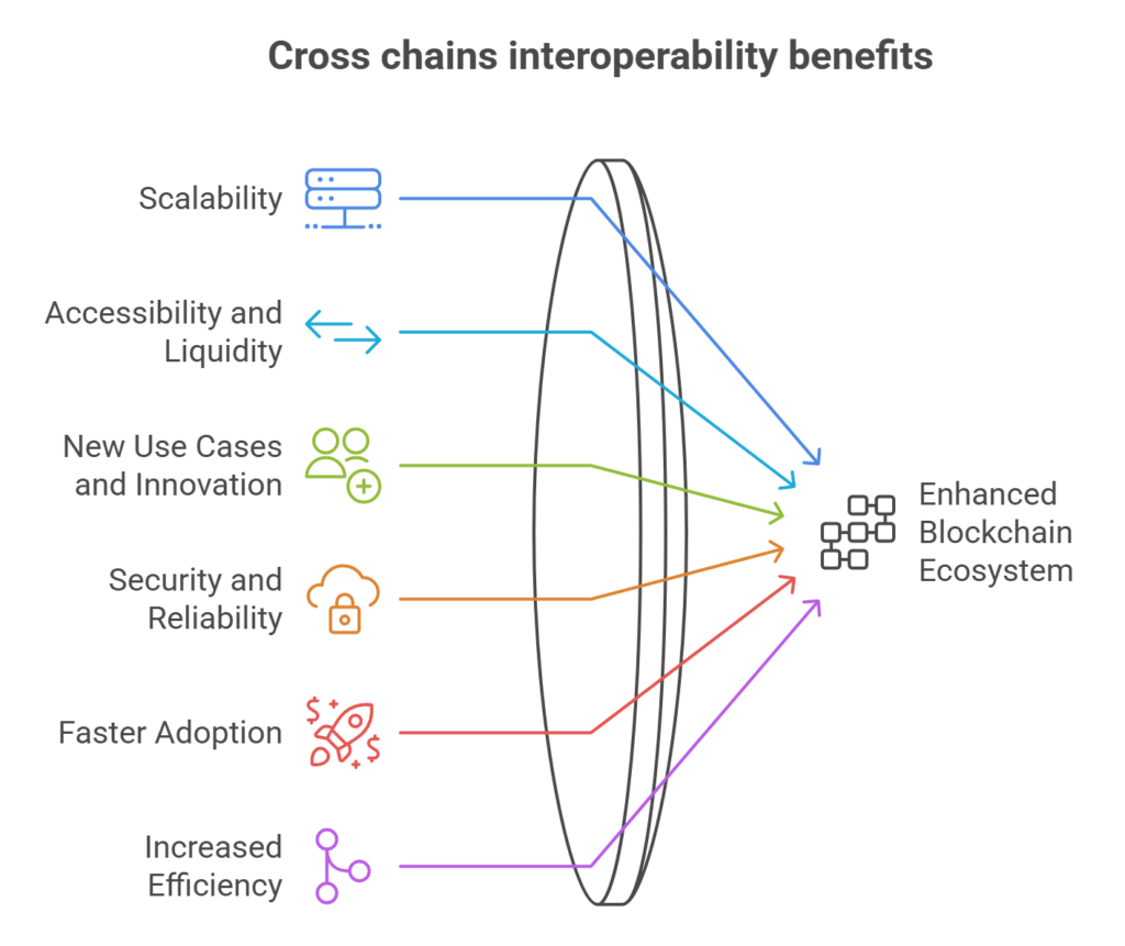 Cross chains interoperability benefits