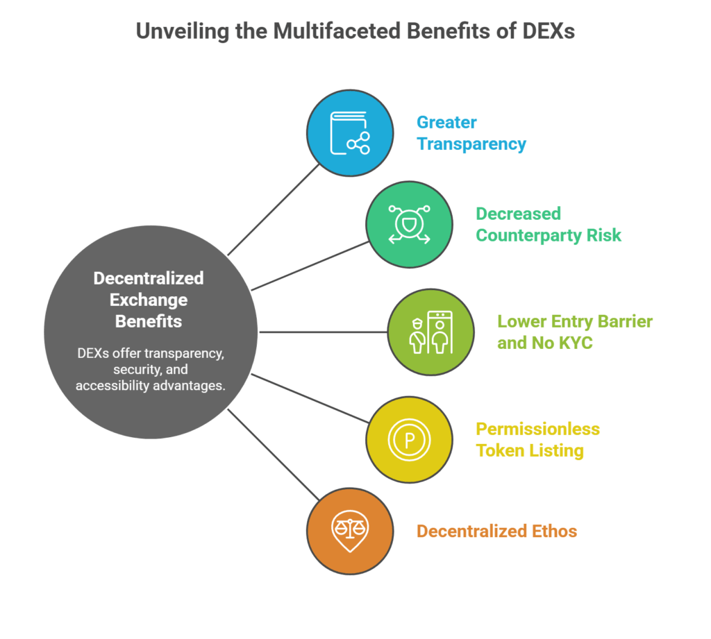 Decentralized Exchange Benefits