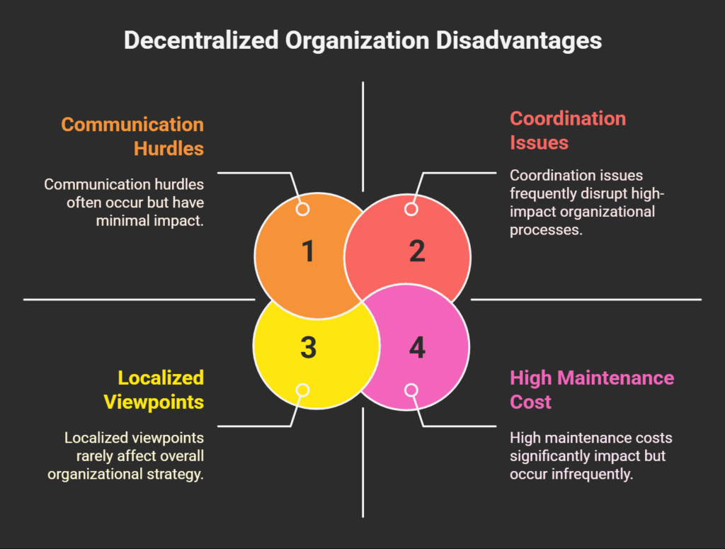 Decentralized organization disadvantages