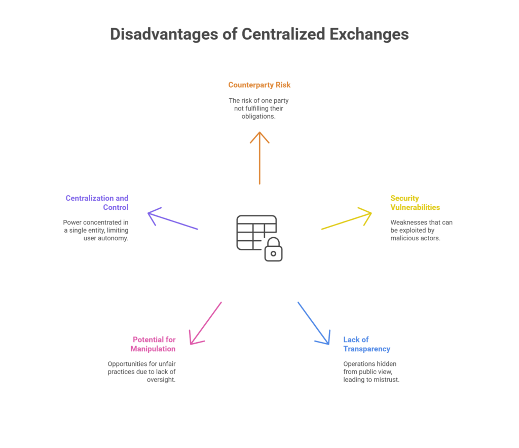 Disadvantages of centralized exchanges and Risks 