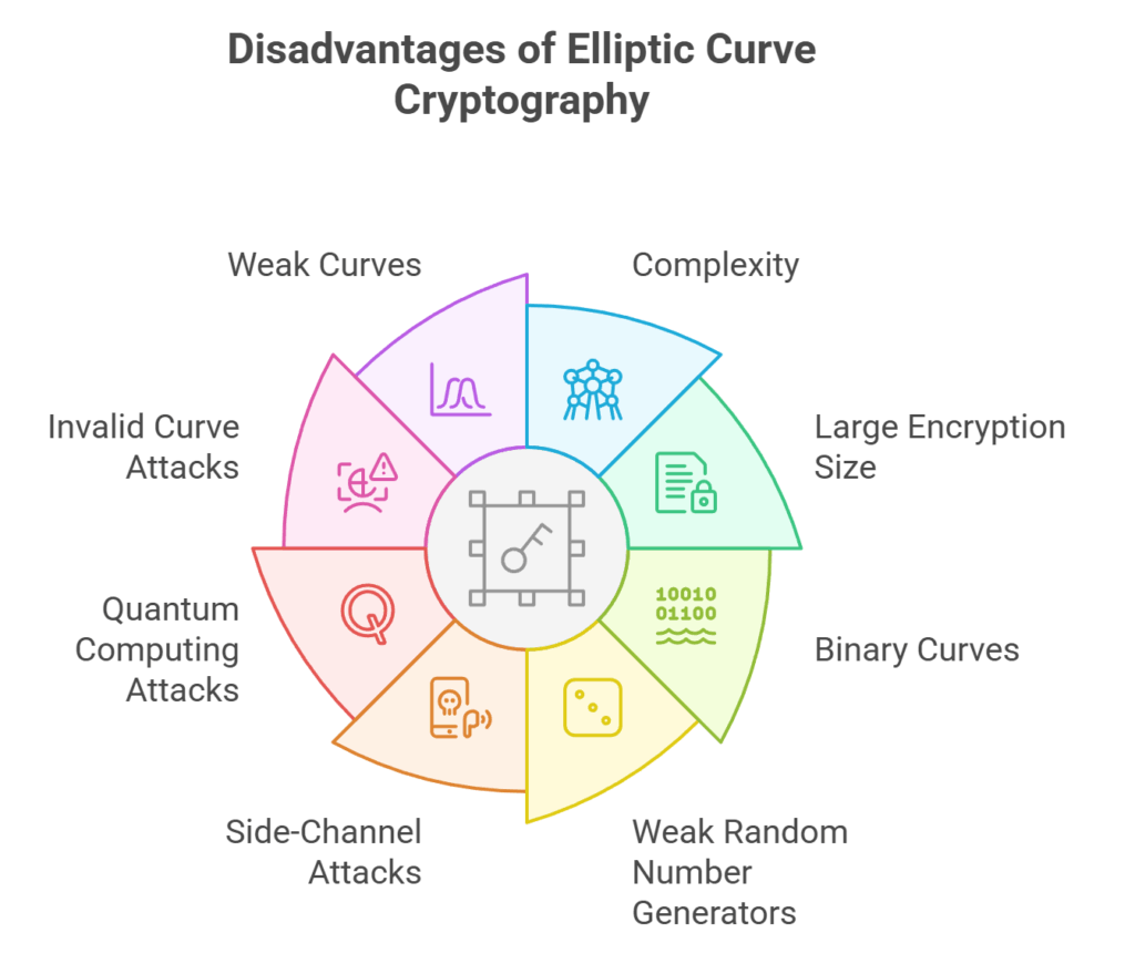 Disadvantages of elliptic curve cryptography