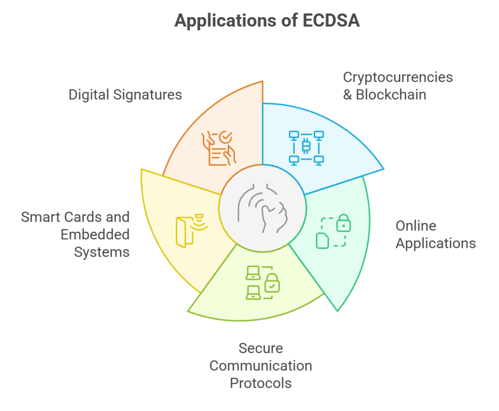 ECDSA applications ECDSA applications