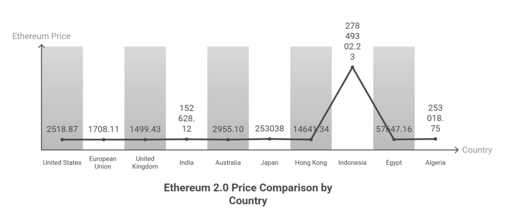 Ethereum 2.0 price 