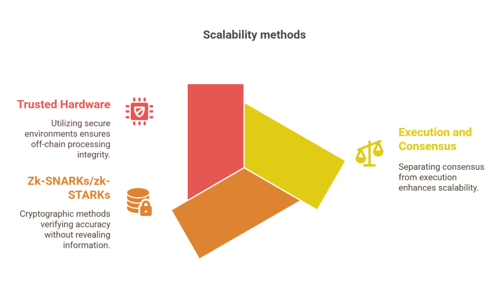 Execution Scaling and Other Methods Execution Scaling and Other Methods