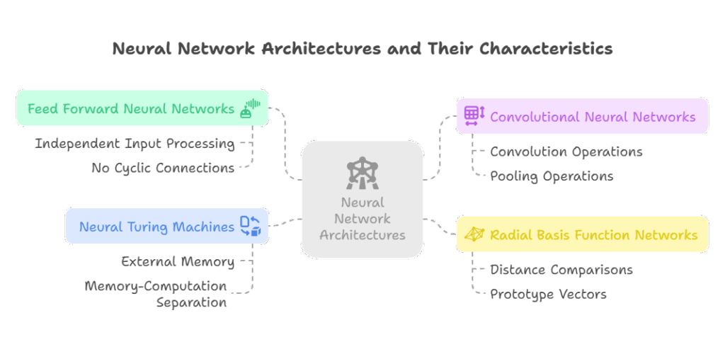 Feed Forward Neural Network Architecture Feed Forward Neural Network Architecture