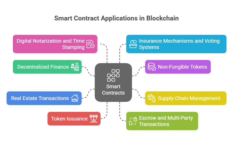 Contract Accounts Functionality and Use Cases Contract Accounts Functionality and Use Cases
