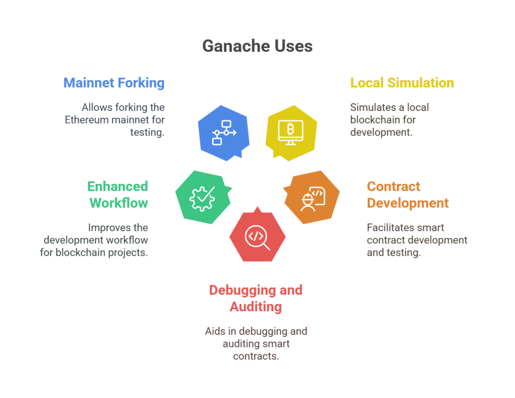 Ganache uses in blockchain Ganache uses in blockchain