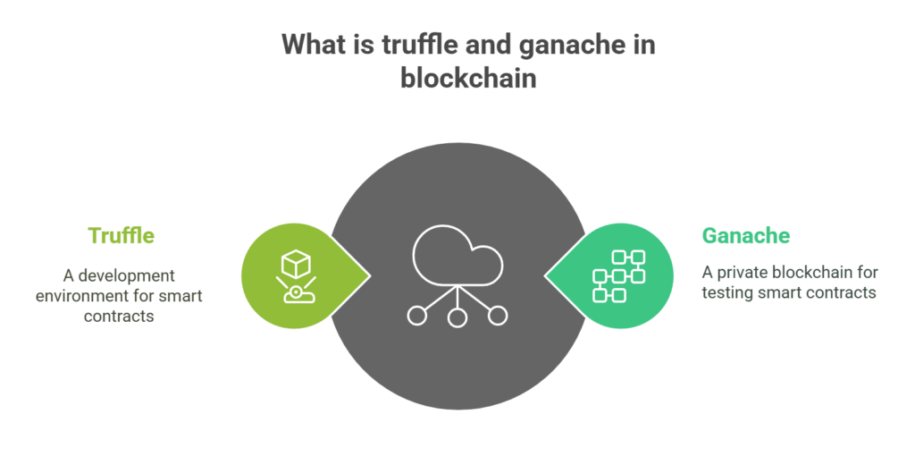 What is truffle and ganache in blockchain What is truffle and ganache in blockchain
