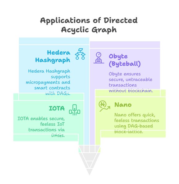 Applications of Directed Acyclic Graph