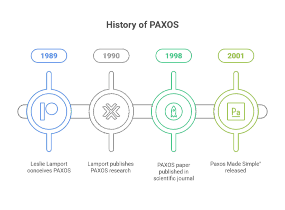 The History Of PAXOS Consensus Algorithm And Objectives