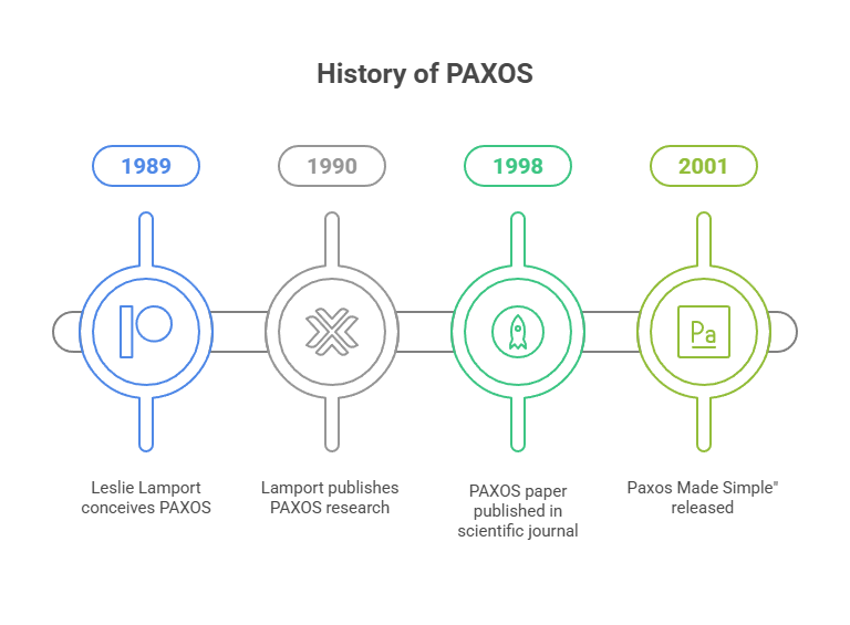 History of PAXOS