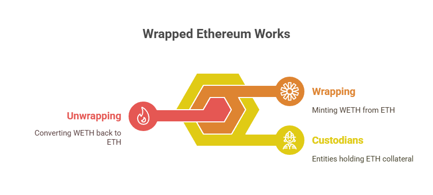 how does Wrapped Ethereum Works
