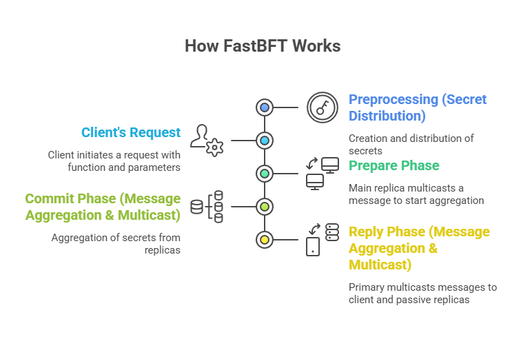 How FastBFT Works 