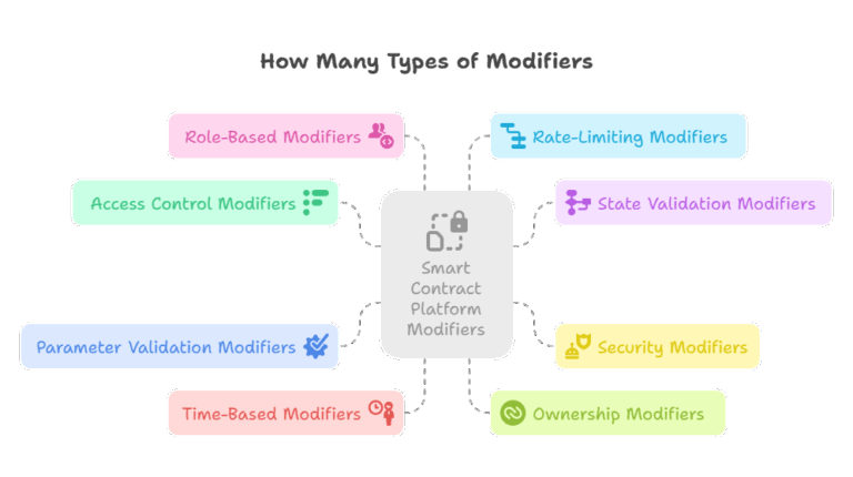 How Many Types of Modifiers in Blockchain? And How it Works