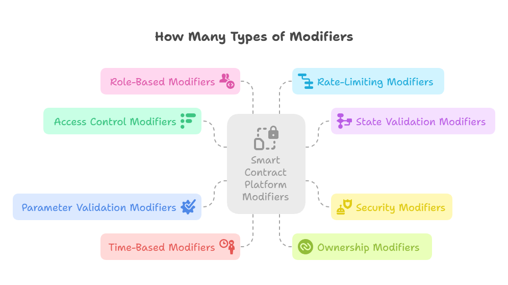 How Many Types of Modifiers How Many Types of Modifiers