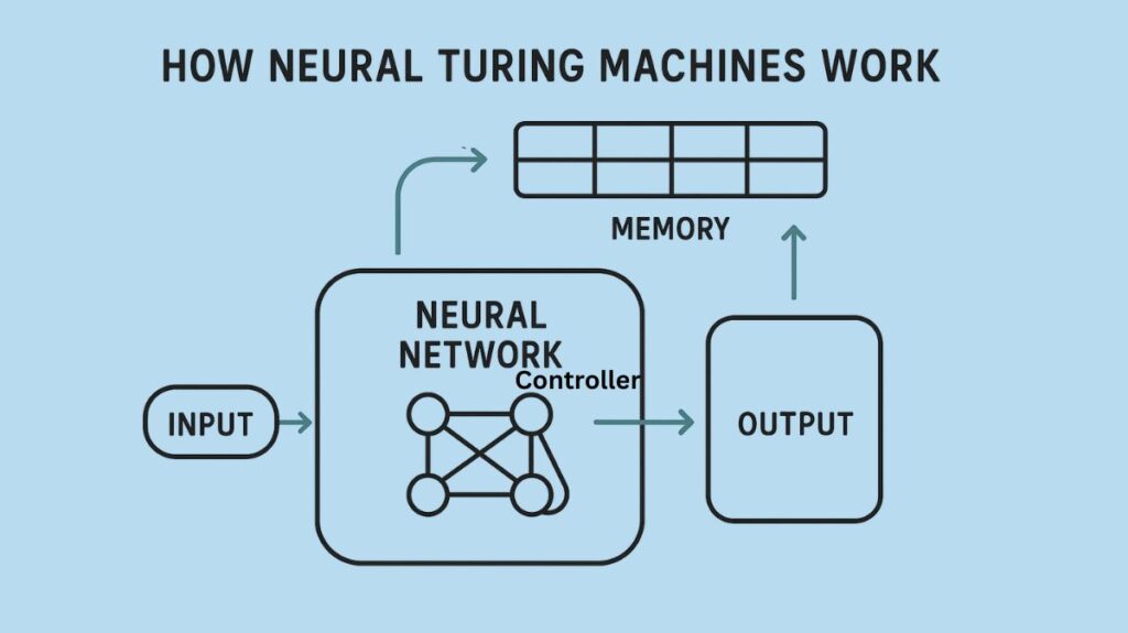 How Neural Turing Machines Work How Neural Turing Machines Work