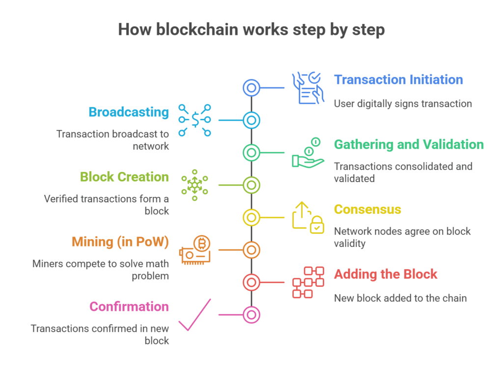 How blockchain works step by step How blockchain works step by step