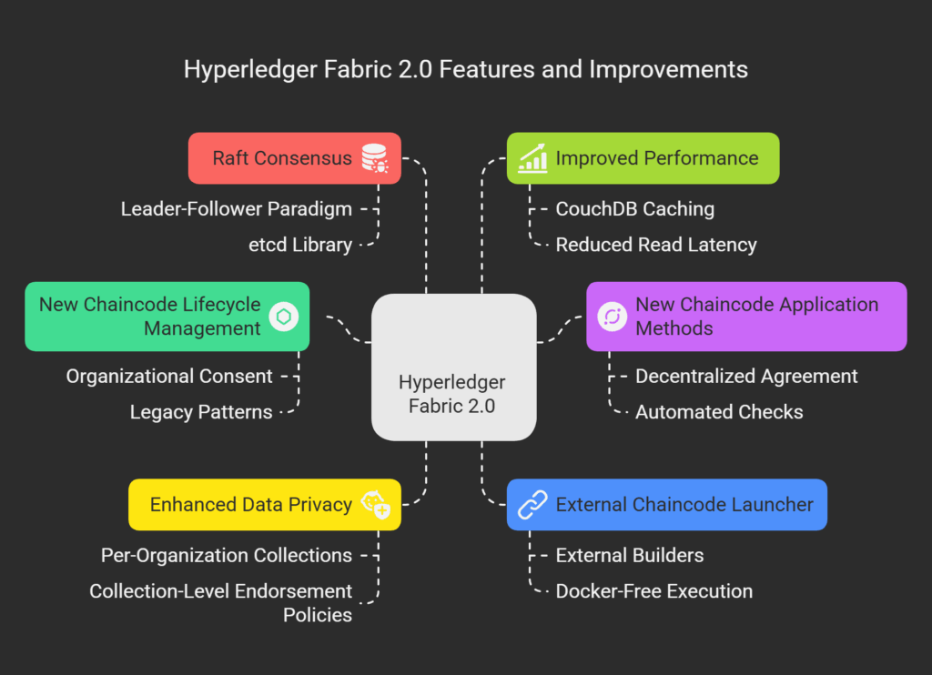 Hyperledger Fabric 2.0 Hyperledger Fabric 2.0