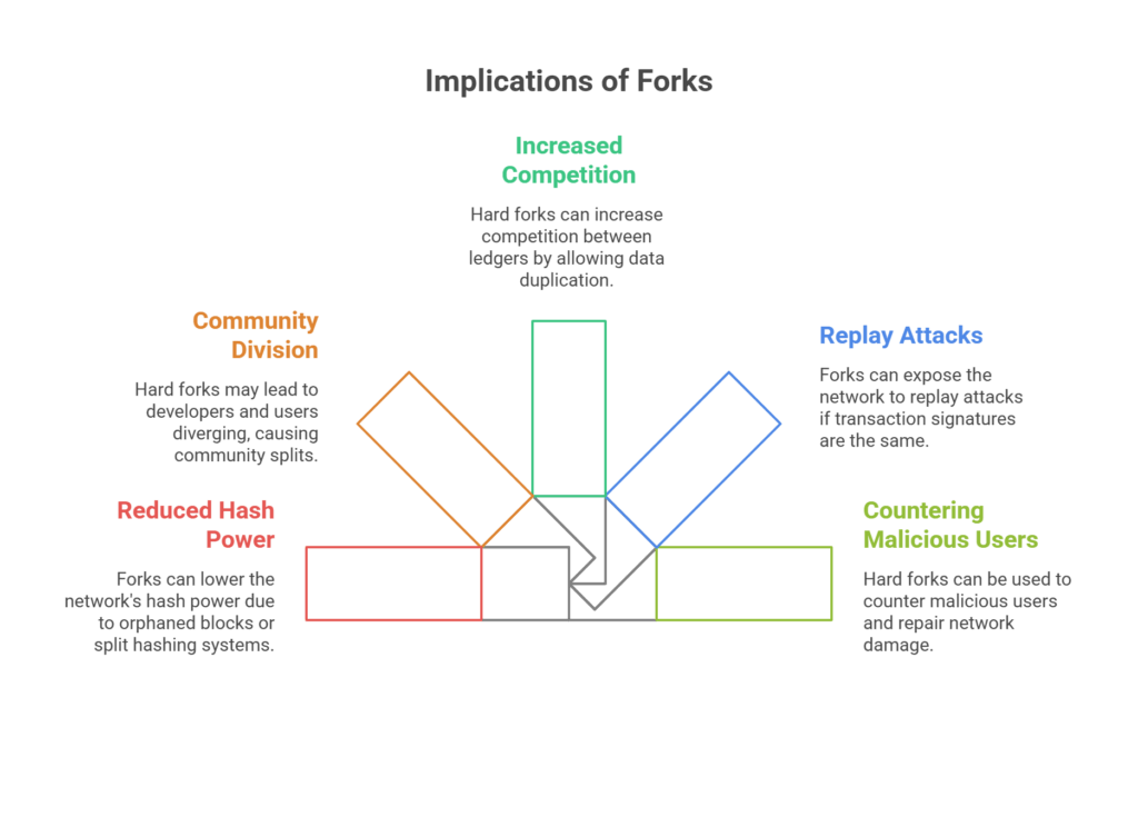 Implications of Forks Implications of Forks