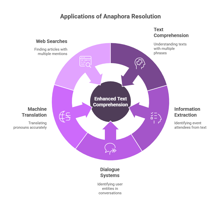 Anaphora Resolution Applications Anaphora Resolution Applications