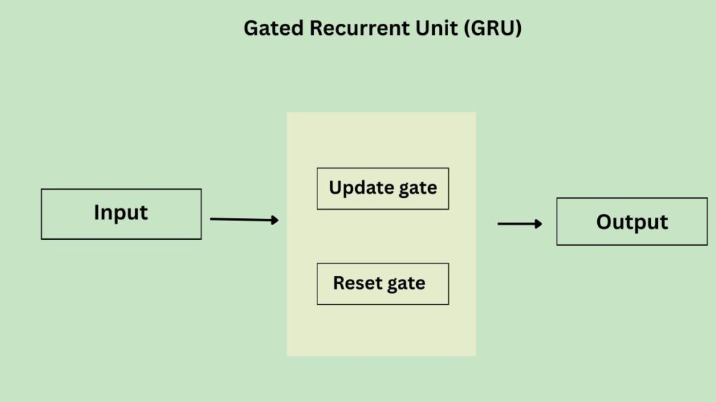 Gated Recurrent Unit (GRU)