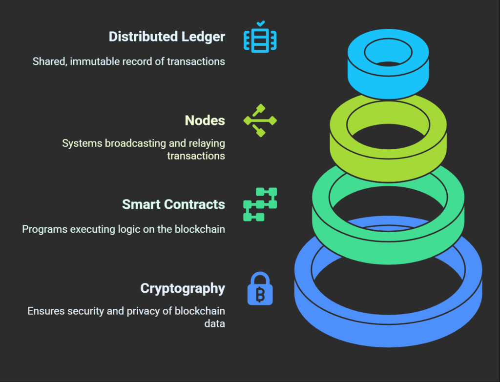 Blockchain API Components & Underlying Technologies Blockchain API Components & Underlying Technologies