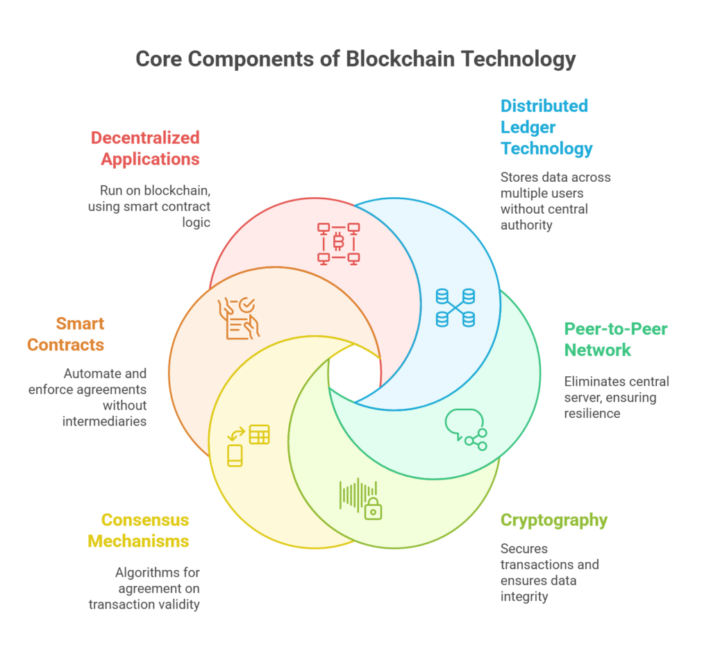 Key Concepts Enabling Blockchain Applications Key Concepts Enabling Blockchain Applications