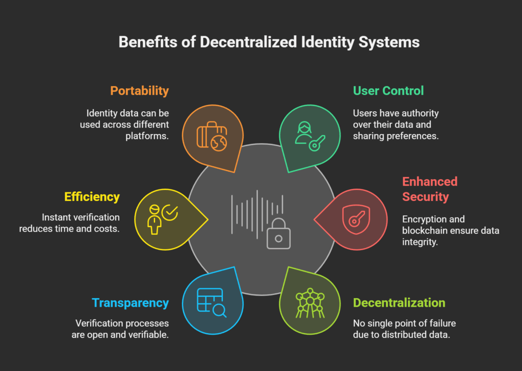 Key Features and Benefits of DID