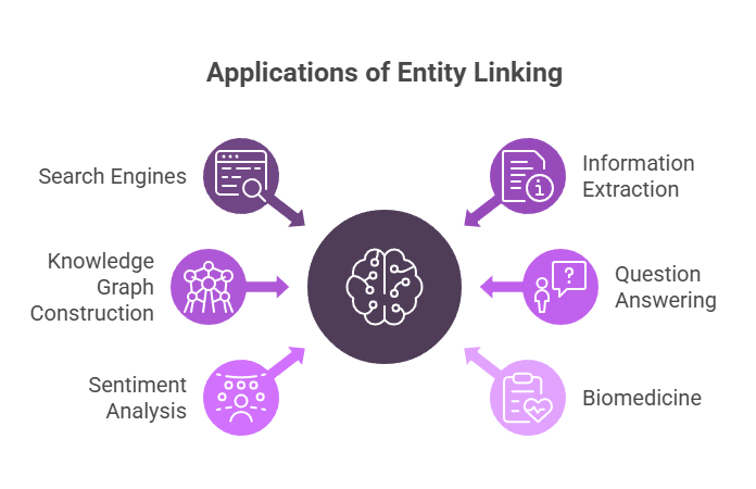 Linking Entities Applications Linking Entities Applications