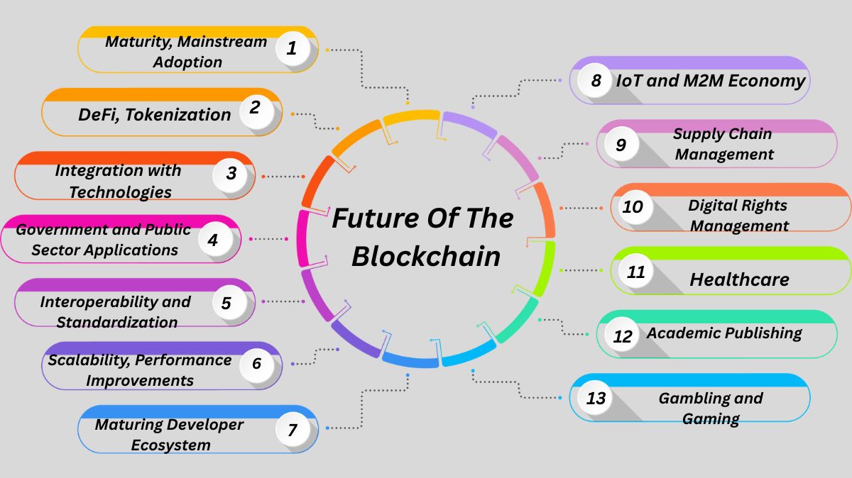 Future Of The Blockchain Future Of The Blockchain
