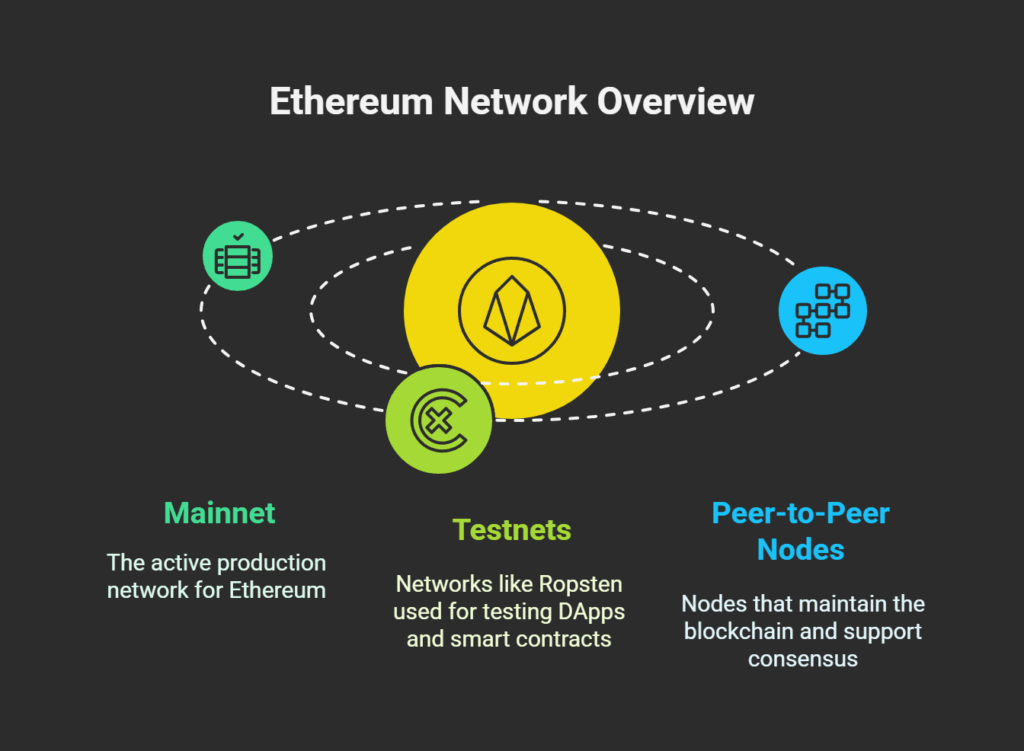 Network Types and Architecture