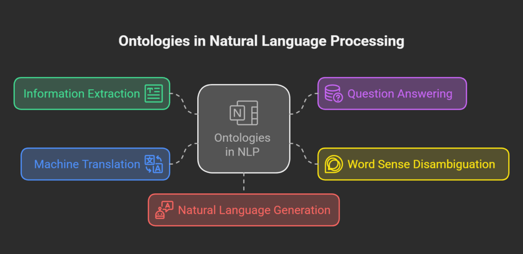Ontologies in Natural Language Processing Ontologies in Natural Language Processing