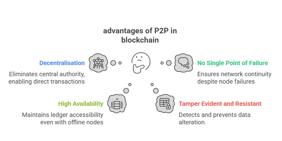 P2P advantages in blockchain P2P advantages in blockchain