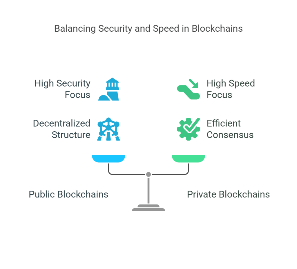 Permissioned vs Permissionless Blockchain performance Permissioned vs Permissionless Blockchain performance